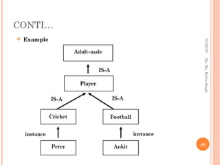 CONTI…
 Example
48
By-
Ms.
Richa
Singh
01/28/26
 