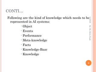 CONTI…
Following are the kind of knowledge which needs to be
represented in AI systems:
 Object
 Events
 Performance
 Meta-knowledge
 Facts
 Knowledge-Base
 Knowledge
6
By-
Ms.
Richa
Singh
01/28/26
 