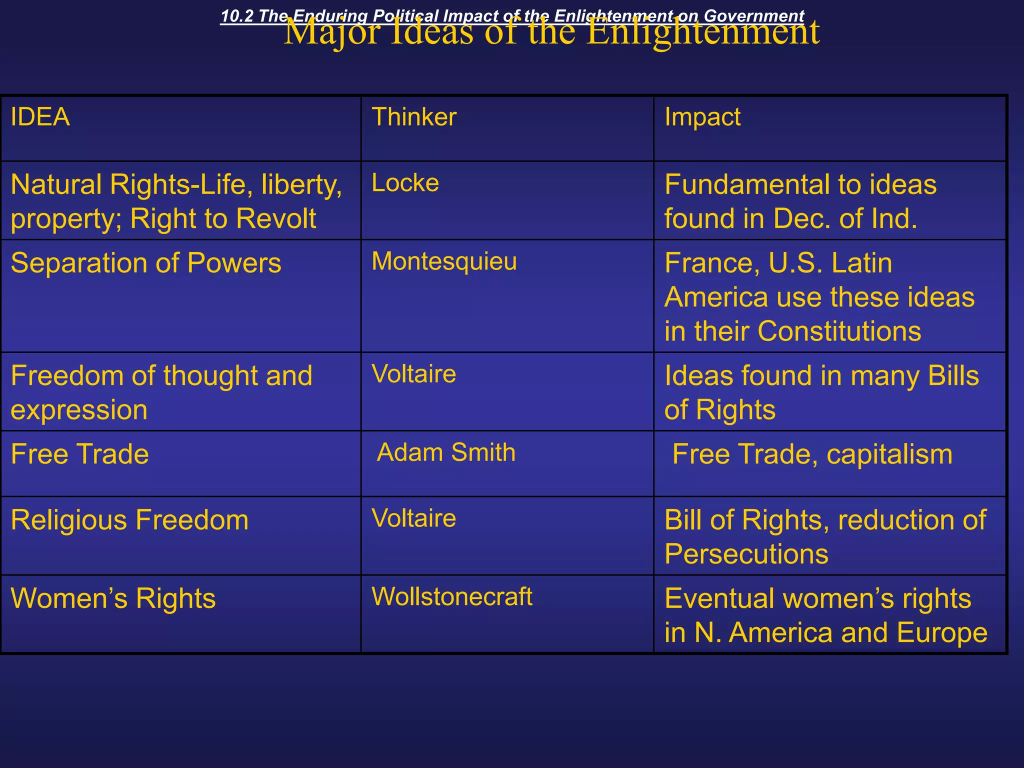 10.2 The Enduring Political Impact of the Enlightenment on GovernmentMajor Ideas of the Enlightenment