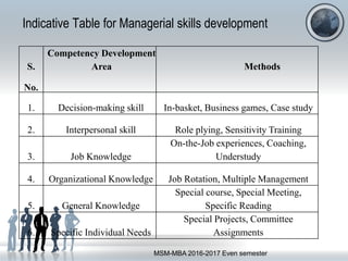Indicative Table for Managerial skills development
S.
Competency Development
Area Methods
No.
1. Decision-making skill In-basket, Business games, Case study
2. Interpersonal skill Role plying, Sensitivity Training
3. Job Knowledge
On-the-Job experiences, Coaching,
Understudy
4. Organizational Knowledge Job Rotation, Multiple Management
5. General Knowledge
Special course, Special Meeting,
Specific Reading
6. Specific Individual Needs
Special Projects, Committee
Assignments
MSM-MBA 2016-2017 Even semester
 