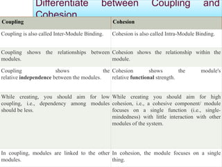 Module Cohesion Software Engineering Unit 3 Key Concepts and Practices | PPTX