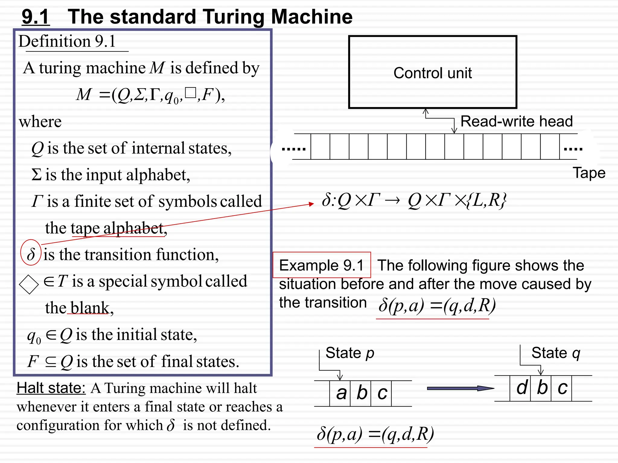 9.1 The standard Turing Machine
states.
final
of
set
the
is
state,
initial
the
is
blank,
the
called
symbol
special
a
is
function,
n
transitio
the
is
alphabet,
tape
the
called
symbols
of
set
finite
a
is
alphabet,
input
the
is
Σ
states,
internal
of
set
the
is
where
),
(
by
defined
is
machine
A turing
9.1
Definition
0
0
Q
F
Q
q
T
δ
Γ
Q
, ,F
,q
Q,Σ,
M
M





Control unit
Read-write head
Tape
{L,R}
Γ
Q
Γ
δ:Q 



a b c
State p
d b c
State q
(q,d,R)
δ(p,a) 
Example 9.1 The following figure shows the
situation before and after the move caused by
the transition .
(q,d,R)
δ(p,a) 
Halt state: A Turing machine will halt
whenever it enters a final state or reaches a
configuration for which is not defined.
δ
 