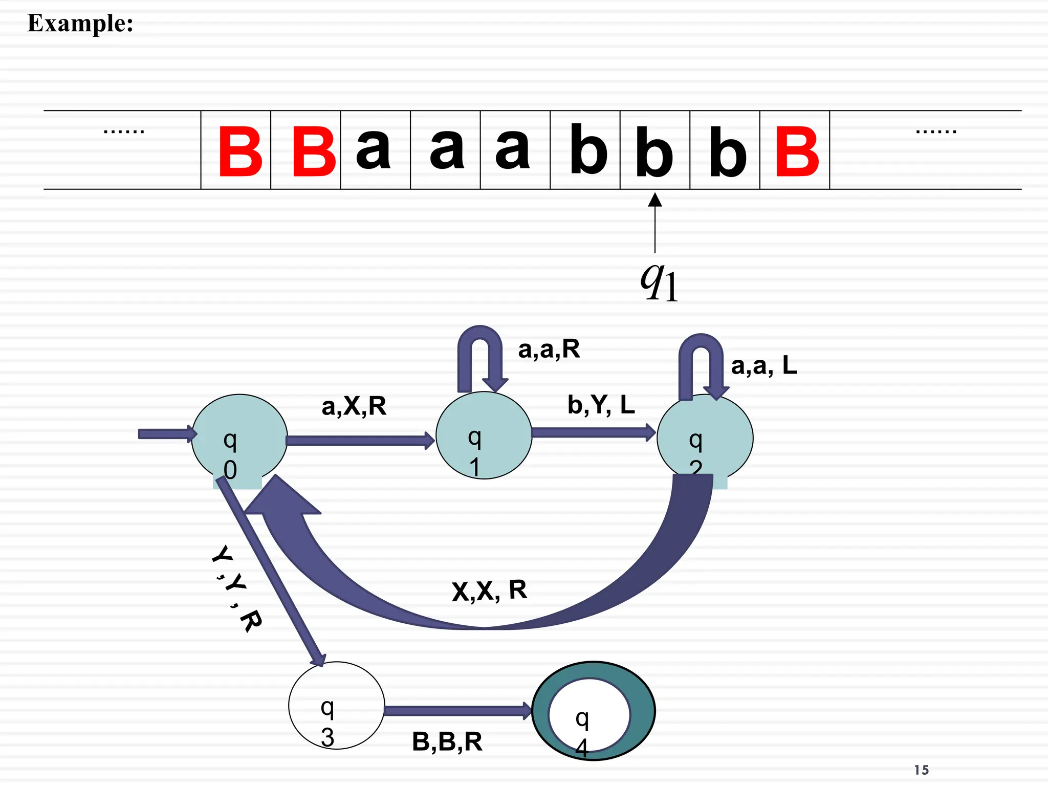15
......
......
1
q
Example:
a a a b b b
B
B B
q
0
q
1
a,X,R
a,a,R
q
2
b,Y, L
a,a, L
q
3
X,X, R
Y
,
Y
,
R
B,B,R
q
4
 