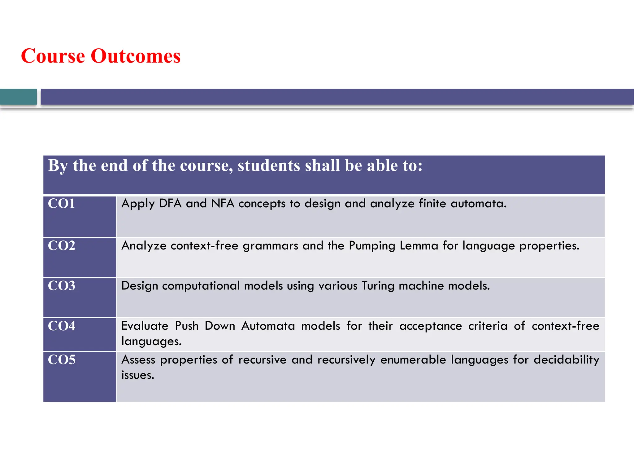 Course Outcomes
By the end of the course, students shall be able to:
CO1 Apply DFA and NFA concepts to design and analyze finite automata.
CO2 Analyze context-free grammars and the Pumping Lemma for language properties.
CO3 Design computational models using various Turing machine models.
CO4 Evaluate Push Down Automata models for their acceptance criteria of context-free
languages.
CO5 Assess properties of recursive and recursively enumerable languages for decidability
issues.
 