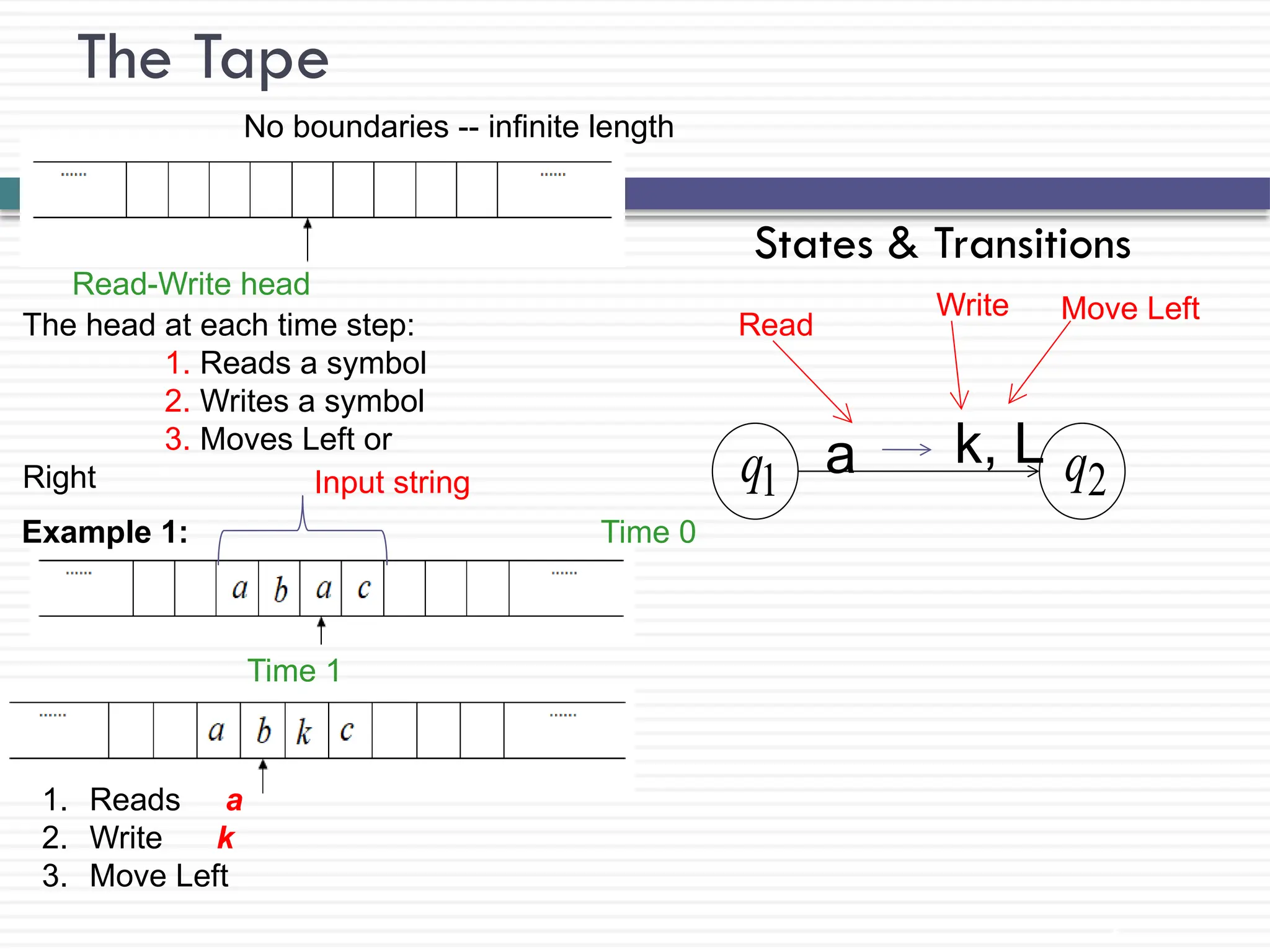 The Tape
6
Read-Write head
No boundaries -- infinite length
The head at each time step:
1. Reads a symbol
2. Writes a symbol
3. Moves Left or
Right
Example 1: Time 0
Time 1
1. Reads a
2. Write k
3. Move Left
Input string 1
q 2
q
Read
Write Move Left
a k, L
States & Transitions
 