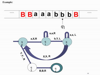 15
......
......
1
q
Example:
a a a b b b
B
B B
q
0
q
1
a,X,R
a,a,R
q
2
b,Y, L
a,a, L
q
3
X,X, R
Y
,
Y
,
R
B,B,R
q
4
 