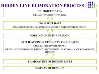 HIDDEN LINE ELIMINATION PROCESS
DISPLAY OF RESULTS
ELIMINATION OF HIDDEN LINES
APPLICATION OF VISIBILITY TECHNIQUES
CHECKS FOR OVERLAPPING
DEPTH COMPARISION IS USED TO DETERMINE PART OR ALL OF POLYGON IS
HIDDEN
SORTING OF 2D IMAGE DATA
2D OBJECT DATA
TRANSFORMATIONS-CONTAINS VISIBLE AND INVISBLE EDGES.
3D OBJECT DATA
GEOMETRY AND TOPOLOGY
 