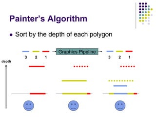 Painter’s Algorithm
 Sort by the depth of each polygon
Graphics Pipeline
1 12 23 3
depth
 