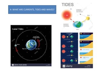 4- WHAT ARE CURRENTS, TIDES AND WAVES?
 