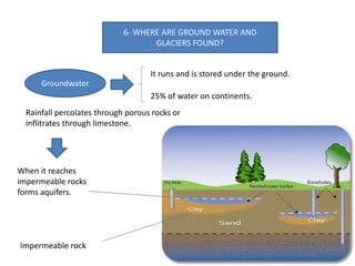 6- WHERE ARE GROUND WATER AND
GLACIERS FOUND?
Groundwater
It runs and is stored under the ground.
25% of water on continents.
Rainfall percolates through porous rocks or
inflitrates through limestone.
When it reaches
impermeable rocks
forms aquifers.
Impermeable rock
 