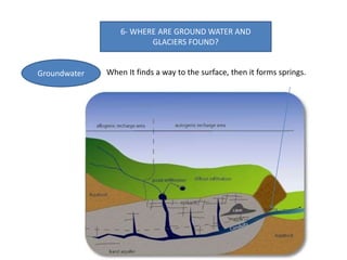 6- WHERE ARE GROUND WATER AND
GLACIERS FOUND?
Groundwater When It finds a way to the surface, then it forms springs.
 