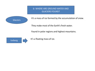 6- WHERE ARE GROUND WATER AND
GLACIERS FOUND?
Glaciers
They make most of the Earth’s fresh water.
It’s a mass of ice formed by the accumulation of snow.
Found in polar regions and highest mountains.
Iceberg
It’s a floating mass of ice.
 