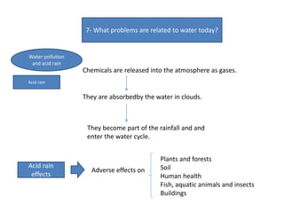 7- What problems are related to water today?
Water pollution
and acid rain
Acid rain
Chemicals are released into the atmosphere as gases.
They are absorbedby the water in clouds.
They become part of the rainfall and and
enter the water cycle.
Acid rain
effects
Adverse effects on
Plants and forests
Soil
Human health
Fish, aquatic animals and insects
Buildings
 