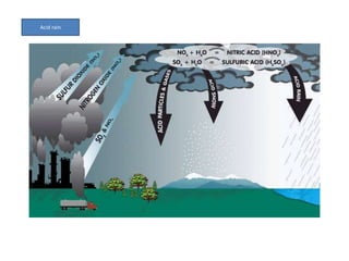 Acid rain
 