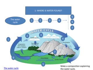 1- WHERE IS WATER FOUND?
The water
cycle
1
2 3
4
5
6
7
1 2 3 4
5
6
7
The water cycle
Make a composition explaining
the water cycle.
 
