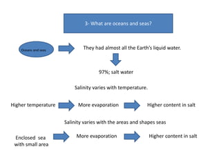 3- What are oceans and seas?
Oceans and seas They had almost all the Earth’s liquid water.
97%; salt water
Salinity varies with temperature.
Higher temperature More evaporation Higher content in salt
Salinity varies with the areas and shapes seas
Enclosed sea
with small area
More evaporation Higher content in salt
 