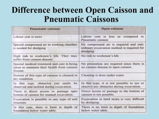Difference between Open Caisson and
Pneumatic Caissons
 