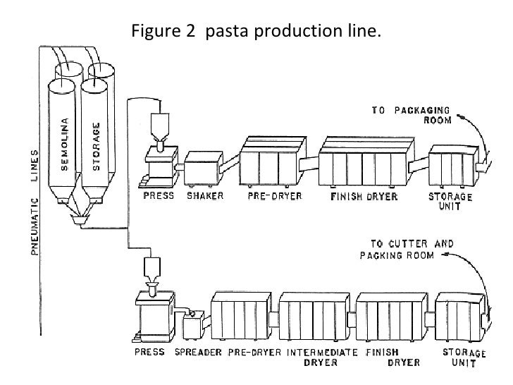 Image result for pasta production line