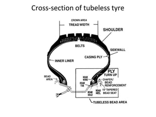 Cross-section of tubeless tyre
 