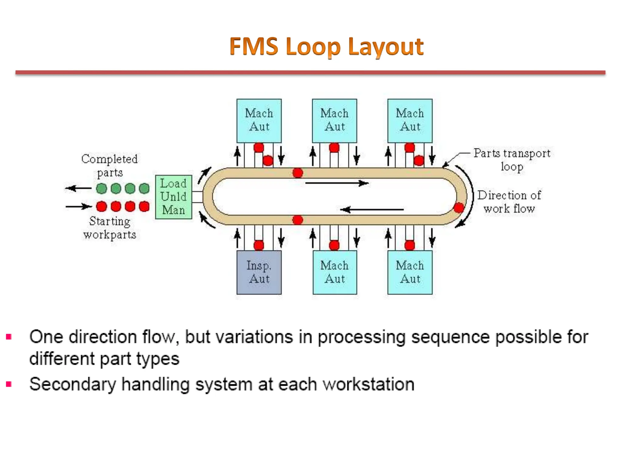 UNIT 4-002356566 - FLEXIBLE MANUFACTURING SYSTEM (FMS) AND AUTOMATED ...