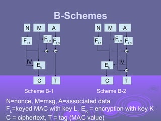 B-Schemes
N M A
FL1
FL2
Ek
C T
IV
Scheme B-1 Scheme B-2
N=nonce, M=msg, A=associated data
FL
=keyed MAC with key L, EK
= encryption with key K
C = ciphertext, T = tag (MAC value)
FL3
+ +
N M A
FL1
FL2
Ek
C T
IV
FL3
+
+
 