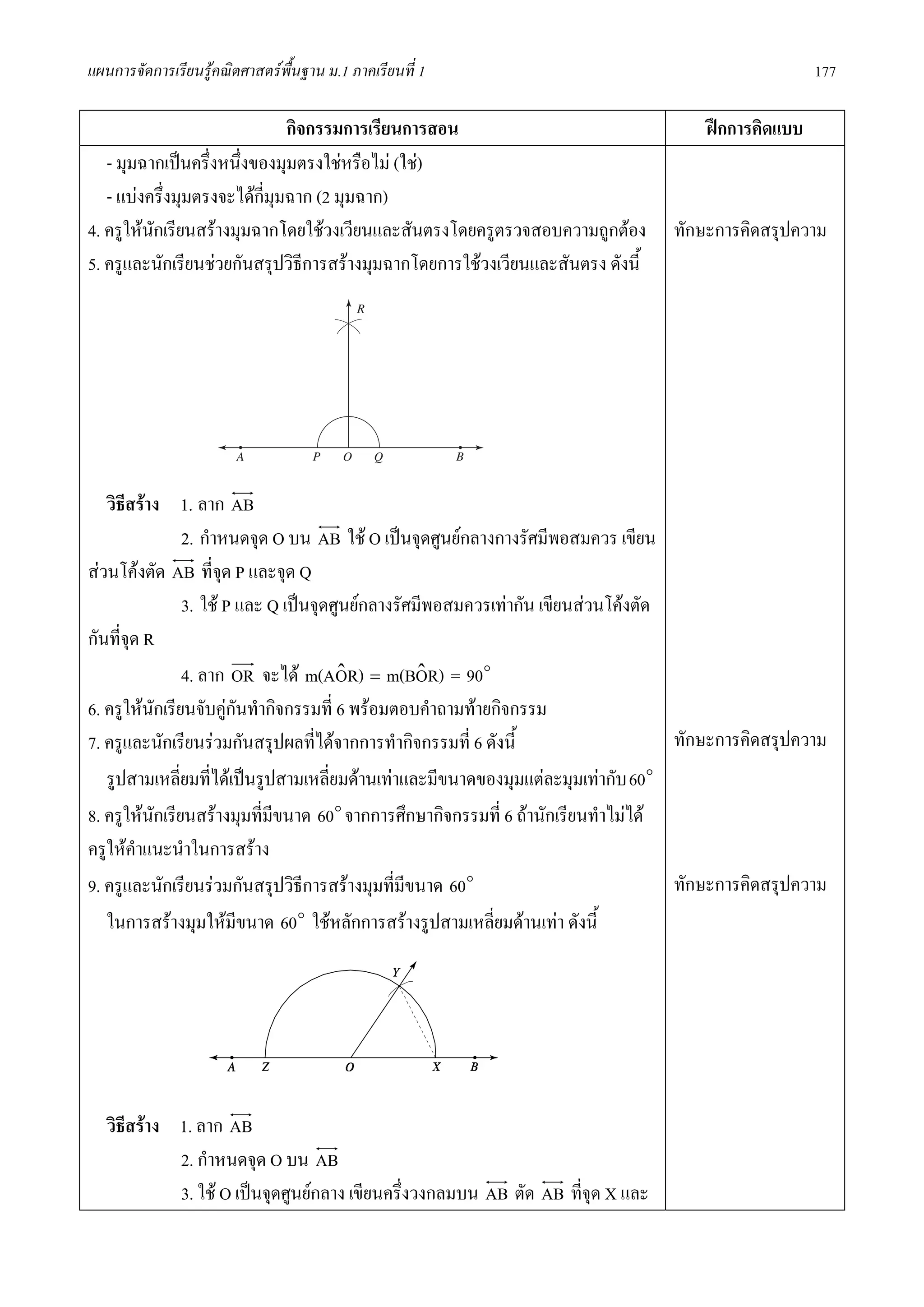 แผนการจัดการเรียนรูคณิตศาสตรพื้นฐาน ม.1 ภาคเรียนที่ 1                                              177

                               กิจกรรมการเรียนการสอน                                  ฝกการคิดแบบ
   - มุมฉากเปนครึ่งหนึ่งของมุมตรงใชหรือไม (ใช)
   - แบงครึ่งมุมตรงจะไดกี่มุมฉาก (2 มุมฉาก)
4. ครูใหนักเรียนสรางมุมฉากโดยใชวงเวียนและสันตรงโดยครูตรวจสอบความถูกตอง        ทักษะการคิดสรุปความ
5. ครูและนักเรียนชวยกันสรุปวิธีการสรางมุมฉากโดยการใชวงเวียนและสันตรง ดังนี้




   วิธีสราง 1. ลาก AB
                2. กําหนดจุด O บน AB ใช O เปนจุดศูนยกลางกางรัศมีพอสมควร เขียน
สวนโคงตัด AB ที่จุด P และจุด Q
                3. ใช P และ Q เปนจุดศูนยกลางรัศมีพอสมควรเทากัน เขียนสวนโคงตัด
กันที่จุด R
                4. ลาก OR จะได m(AOR) = m(BOR) = 90o
                                       ˆ           ˆ
6. ครูใหนักเรียนจับคูกนทํากิจกรรมที่ 6 พรอมตอบคําถามทายกิจกรรม
                         ั
7. ครูและนักเรียนรวมกันสรุปผลที่ไดจากการทํากิจกรรมที่ 6 ดังนี้                    ทักษะการคิดสรุปความ
   รูปสามเหลี่ยมที่ไดเปนรูปสามเหลี่ยมดานเทาและมีขนาดของมุมแตละมุมเทากับ 60o
8. ครูใหนกเรียนสรางมุมที่มีขนาด 60o จากการศึกษากิจกรรมที่ 6 ถานักเรียนทําไมได
           ั
ครูใหคาแนะนําในการสราง
         ํ
9. ครูและนักเรียนรวมกันสรุปวิธีการสรางมุมที่มีขนาด 60o                            ทักษะการคิดสรุปความ
   ในการสรางมุมใหมีขนาด 60o ใชหลักการสรางรูปสามเหลี่ยมดานเทา ดังนี้




   วิธีสราง 1. ลาก AB
             2. กําหนดจุด O บน AB
             3. ใช O เปนจุดศูนยกลาง เขียนครึ่งวงกลมบน AB ตัด AB ที่จุด X และ
 