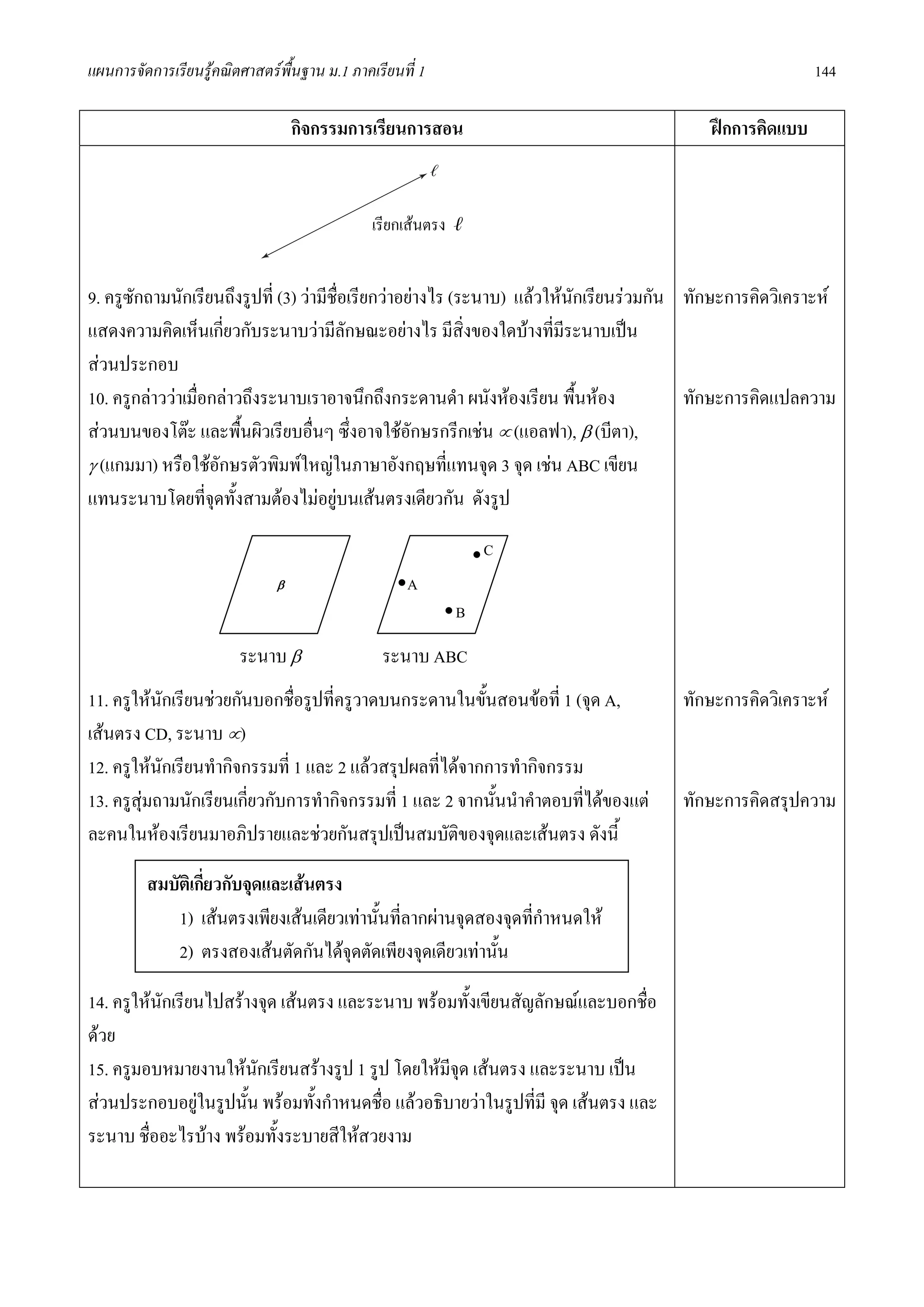 แผนการจัดการเรียนรูคณิตศาสตรพื้นฐาน ม.1 ภาคเรียนที่ 1                                                   144

                                  กิจกรรมการเรียนการสอน                                    ฝกการคิดแบบ


                                              เรียกเสนตรง   ℓ



9. ครูซักถามนักเรียนถึงรูปที่ (3) วามีชื่อเรียกวาอยางไร (ระนาบ) แลวใหนักเรียนรวมกัน ทักษะการคิดวิเคราะห
แสดงความคิดเห็นเกี่ยวกับระนาบวามีลักษณะอยางไร มีสิ่งของใดบางที่มระนาบเปน
                                                                          ี
สวนประกอบ
10. ครูกลาววาเมื่อกลาวถึงระนาบเราอาจนึกถึงกระดานดํา ผนังหองเรียน พื้นหอง             ทักษะการคิดแปลความ
สวนบนของโตะ และพื้นผิวเรียบอื่นๆ ซึ่งอาจใชอักษรกรีกเชน ∝ (แอลฟา), β (บีตา),
γ (แกมมา) หรือใชอักษรตัวพิมพใหญในภาษาอังกฤษที่แทนจุด 3 จุด เชน ABC เขียน
แทนระนาบโดยที่จดทั้งสามตองไมอยูบนเสนตรงเดียวกัน ดังรูป
                     ุ

                                                                 •C
                              β                   •A
                                                          •B

                        ระนาบ β                 ระนาบ ABC
11. ครูใหนักเรียนชวยกันบอกชื่อรูปที่ครูวาดบนกระดานในขั้นสอนขอที่ 1 (จุด A,          ทักษะการคิดวิเคราะห
เสนตรง CD, ระนาบ ∝)
12. ครูใหนักเรียนทํากิจกรรมที่ 1 และ 2 แลวสรุปผลที่ไดจากการทํากิจกรรม
13. ครูสุมถามนักเรียนเกียวกับการทํากิจกรรมที่ 1 และ 2 จากนั้นนําคําตอบที่ไดของแต
                         ่                                                             ทักษะการคิดสรุปความ
ละคนในหองเรียนมาอภิปรายและชวยกันสรุปเปนสมบัติของจุดและเสนตรง ดังนี้

         สมบัติเกี่ยวกับจุดและเสนตรง
             1) เสนตรงเพียงเสนเดียวเทานั้นที่ลากผานจุดสองจุดทีกําหนดให
                                                                  ่
             2) ตรงสองเสนตัดกันไดจุดตัดเพียงจุดเดียวเทานัน
                                                            ้

14. ครูใหนักเรียนไปสรางจุด เสนตรง และระนาบ พรอมทั้งเขียนสัญลักษณและบอกชื่อ
ดวย
15. ครูมอบหมายงานใหนกเรียนสรางรูป 1 รูป โดยใหมจุด เสนตรง และระนาบ เปน
                          ั                        ี
สวนประกอบอยูในรูปนัน พรอมทั้งกําหนดชื่อ แลวอธิบายวาในรูปทีมี จุด เสนตรง และ
                        ้                                      ่
ระนาบ ชื่ออะไรบาง พรอมทั้งระบายสีใหสวยงาม
 
