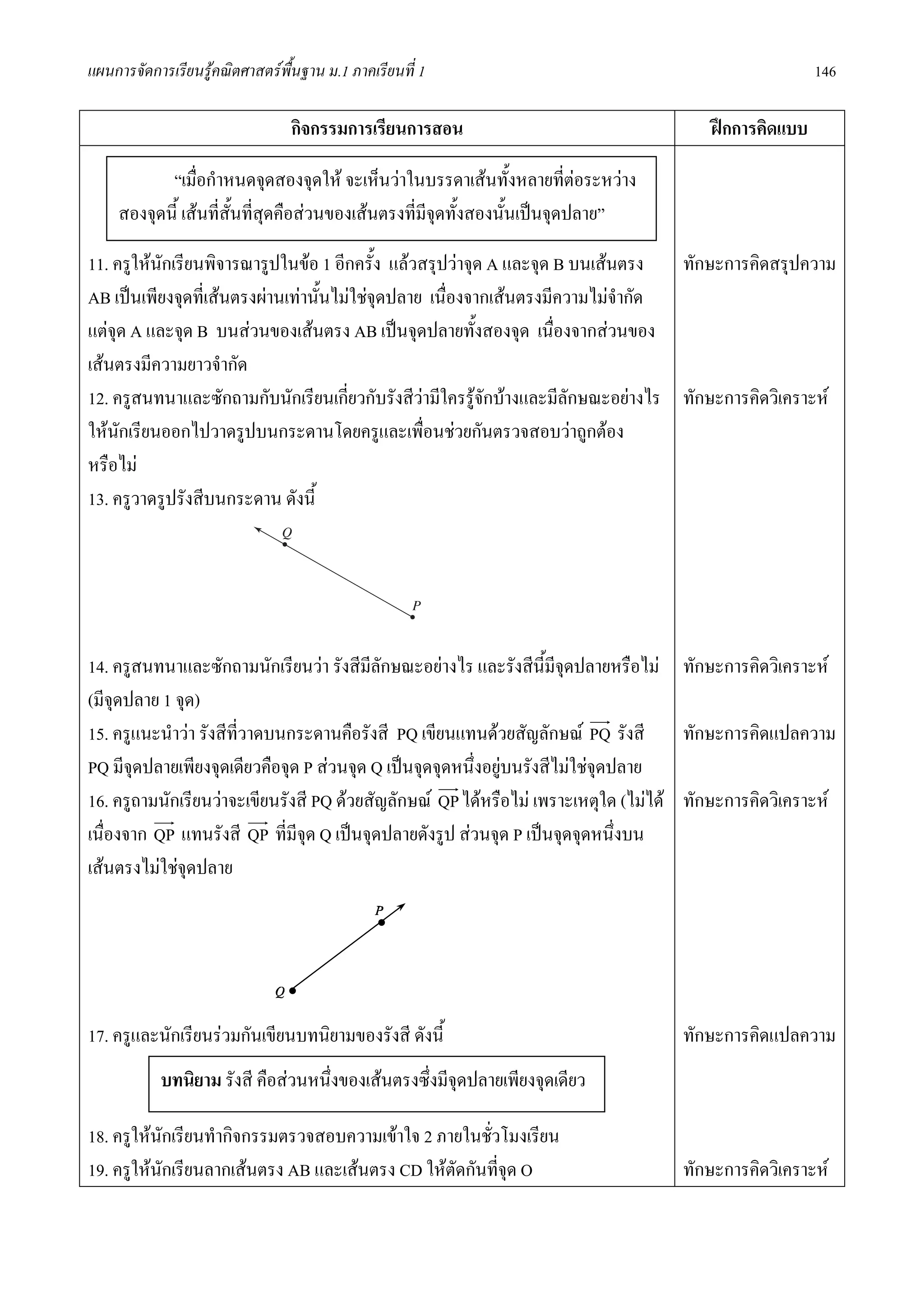 แผนการจัดการเรียนรูคณิตศาสตรพื้นฐาน ม.1 ภาคเรียนที่ 1                                               146

                                 กิจกรรมการเรียนการสอน                                 ฝกการคิดแบบ

           “เมื่อกําหนดจุดสองจุดให จะเห็นวาในบรรดาเสนทั้งหลายที่ตอระหวาง
    สองจุดนี้ เสนที่สั้นที่สุดคือสวนของเสนตรงที่มีจุดทั้งสองนั้นเปนจุดปลาย”

11. ครูใหนักเรียนพิจารณารูปในขอ 1 อีกครั้ง แลวสรุปวาจุด A และจุด B บนเสนตรง   ทักษะการคิดสรุปความ
AB เปนเพียงจุดที่เสนตรงผานเทานั้นไมใชจุดปลาย เนื่องจากเสนตรงมีความไมจํากัด
แตจุด A และจุด B บนสวนของเสนตรง AB เปนจุดปลายทั้งสองจุด เนื่องจากสวนของ
เสนตรงมีความยาวจํากัด
12. ครูสนทนาและซักถามกับนักเรียนเกียวกับรังสีวามีใครรูจักบางและมีลักษณะอยางไร ทักษะการคิดวิเคราะห
                                       ่
ใหนกเรียนออกไปวาดรูปบนกระดานโดยครูและเพื่อนชวยกันตรวจสอบวาถูกตอง
     ั
หรือไม
13. ครูวาดรูปรังสีบนกระดาน ดังนี้




14. ครูสนทนาและซักถามนักเรียนวา รังสีมีลักษณะอยางไร และรังสีนี้มีจุดปลายหรือไม ทักษะการคิดวิเคราะห
(มีจุดปลาย 1 จุด)
15. ครูแนะนําวา รังสีที่วาดบนกระดานคือรังสี PQ เขียนแทนดวยสัญลักษณ PQ รังสี       ทักษะการคิดแปลความ
PQ มีจดปลายเพียงจุดเดียวคือจุด P สวนจุด Q เปนจุดจุดหนึ่งอยูบนรังสีไมใชจุดปลาย
       ุ
16. ครูถามนักเรียนวาจะเขียนรังสี PQ ดวยสัญลักษณ QP ไดหรือไม เพราะเหตุใด (ไมได ทักษะการคิดวิเคราะห
เนื่องจาก QP แทนรังสี QP ที่มีจุด Q เปนจุดปลายดังรูป สวนจุด P เปนจุดจุดหนึ่งบน
เสนตรงไมใชจุดปลาย

                                               •


                                •

17. ครูและนักเรียนรวมกันเขียนบทนิยามของรังสี ดังนี้                               ทักษะการคิดแปลความ
           บทนิยาม รังสี คือสวนหนึ่งของเสนตรงซึ่งมีจุดปลายเพียงจุดเดียว

18. ครูใหนักเรียนทํากิจกรรมตรวจสอบความเขาใจ 2 ภายในชัวโมงเรียน
                                                       ่
19. ครูใหนักเรียนลากเสนตรง AB และเสนตรง CD ใหตดกันทีจุด O
                                                  ั      ่                         ทักษะการคิดวิเคราะห
 