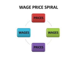 WAGE PRICE SPIRAL

        PRICES



WAGES            WAGES



        PRICES
 