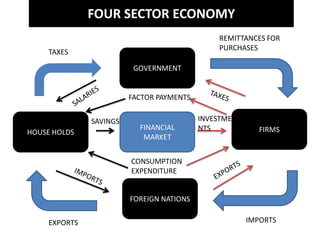 FOUR SECTOR ECONOMY
                                                REMITTANCES FOR
                                                PURCHASES
     TAXES

                          GOVERNMENT


                         FACTOR PAYMENTS


               SAVINGS                     INVESTME
                           FINANCIAL       NTS           FIRMS
HOUSE HOLDS
                            MARKET


                         CONSUMPTION
                         EXPENDITURE


                         FOREIGN NATIONS

     EXPORTS                                          IMPORTS
 