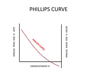 ANNUAL PRISE RISE % ∆P/P




UNEMPLOYMENT %
                                            PHILLIPS CURVE




                 ANNUAL WAGE RISE % ∆W/W
 