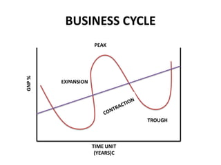 BUSINESS CYCLE
                    PEAK
GNP %




        EXPANSION




                                TROUGH



                    TIME UNIT
                     (YEARS)C
 