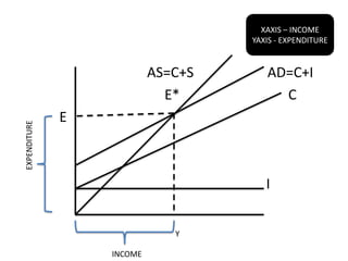 XAXIS – INCOME
                                    YAXIS - EXPENDITURE


                           AS=C+S      AD=C+I
                             E*          C
              E
EXPENDITURE




                                       I


                              Y

                  INCOME
 