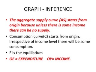 GRAPH - INFERENCE
• The aggregate supply curve (AS) starts from
  origin because unless there is some income
  there can be no supply.
• Consumption curve(C) starts from origin.
  Irrespective of income level there will be some
  consumption.
• E is the equilibrium
• OE = EXPENDITURE OY= INCOME.
 