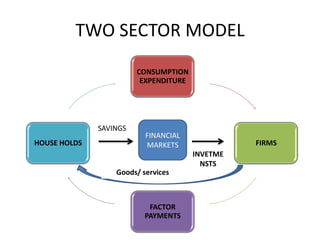 TWO SECTOR MODEL
                        CONSUMPTION
                         EXPENDITURE




              SAVINGS
                          FINANCIAL
HOUSE HOLDS               MARKETS                FIRMS
                                       INVETME
                                         NSTS
                  Goods/ services



                           FACTOR
                          PAYMENTS
 