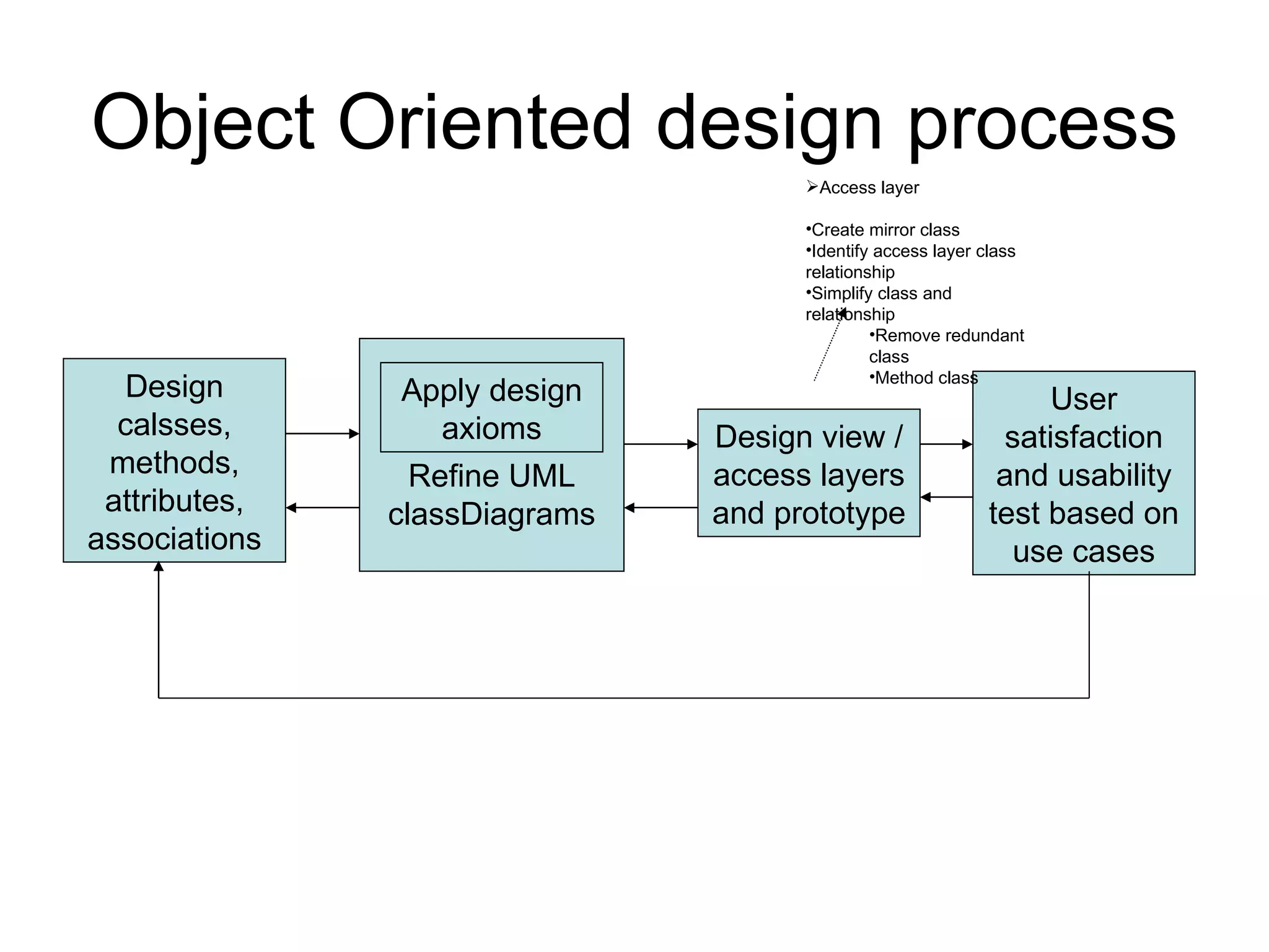 Object Oriented design process
                                     Access layer

                                     •Create mirror class
                                     •Identify access layer class
                                     relationship
                                     •Simplify class and
                                     relationship
                                              •Remove redundant
                                              class
                                              •Method class
   Design       Apply design                                     User
  calsses,         axioms      Design view /                 satisfaction
 methods,        Refine UML    access layers                 and usability
 attributes,   classDiagrams   and prototype                test based on
associations                                                  use cases
 