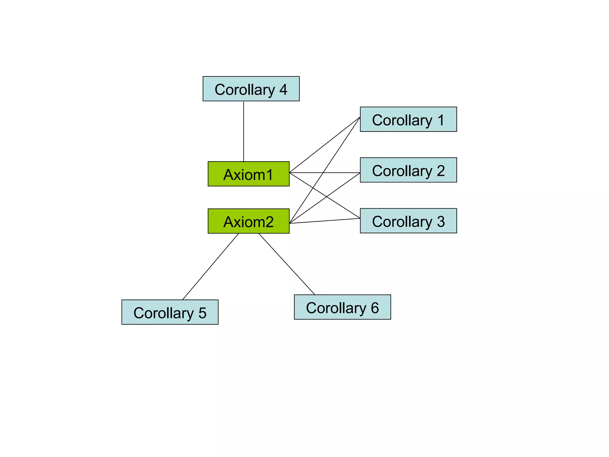 Corollary 4

                                     Corollary 1


               Axiom1                Corollary 2


               Axiom2                Corollary 3




Corollary 5                 Corollary 6
 