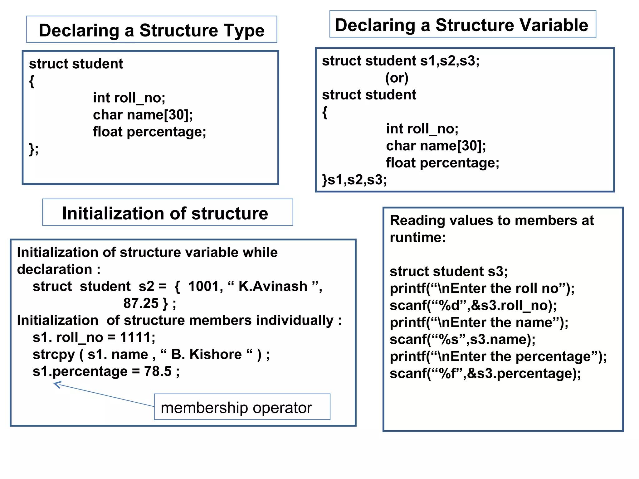 Declaring a Structure Type                   Declaring a Structure Variable

 struct student                               struct student s1,s2,s3;
 {                                                      (or)
           int roll_no;                       struct student
           char name[30];                     {
           float percentage;                            int roll_no;
 };                                                     char name[30];
                                                        float percentage;
                                              }s1,s2,s3;

      Initialization of structure                       Reading values to members at
                                                        runtime:
Initialization of structure variable while
declaration :                                           struct student s3;
   struct student s2 = { 1001, “ K.Avinash ”,           printf(“nEnter the roll no”);
                  87.25 } ;                             scanf(“%d”,&s3.roll_no);
Initialization of structure members individually :      printf(“nEnter the name”);
   s1. roll_no = 1111;                                  scanf(“%s”,s3.name);
   strcpy ( s1. name , “ B. Kishore “ ) ;               printf(“nEnter the percentage”);
   s1.percentage = 78.5 ;                               scanf(“%f”,&s3.percentage);

                      membership operator
 