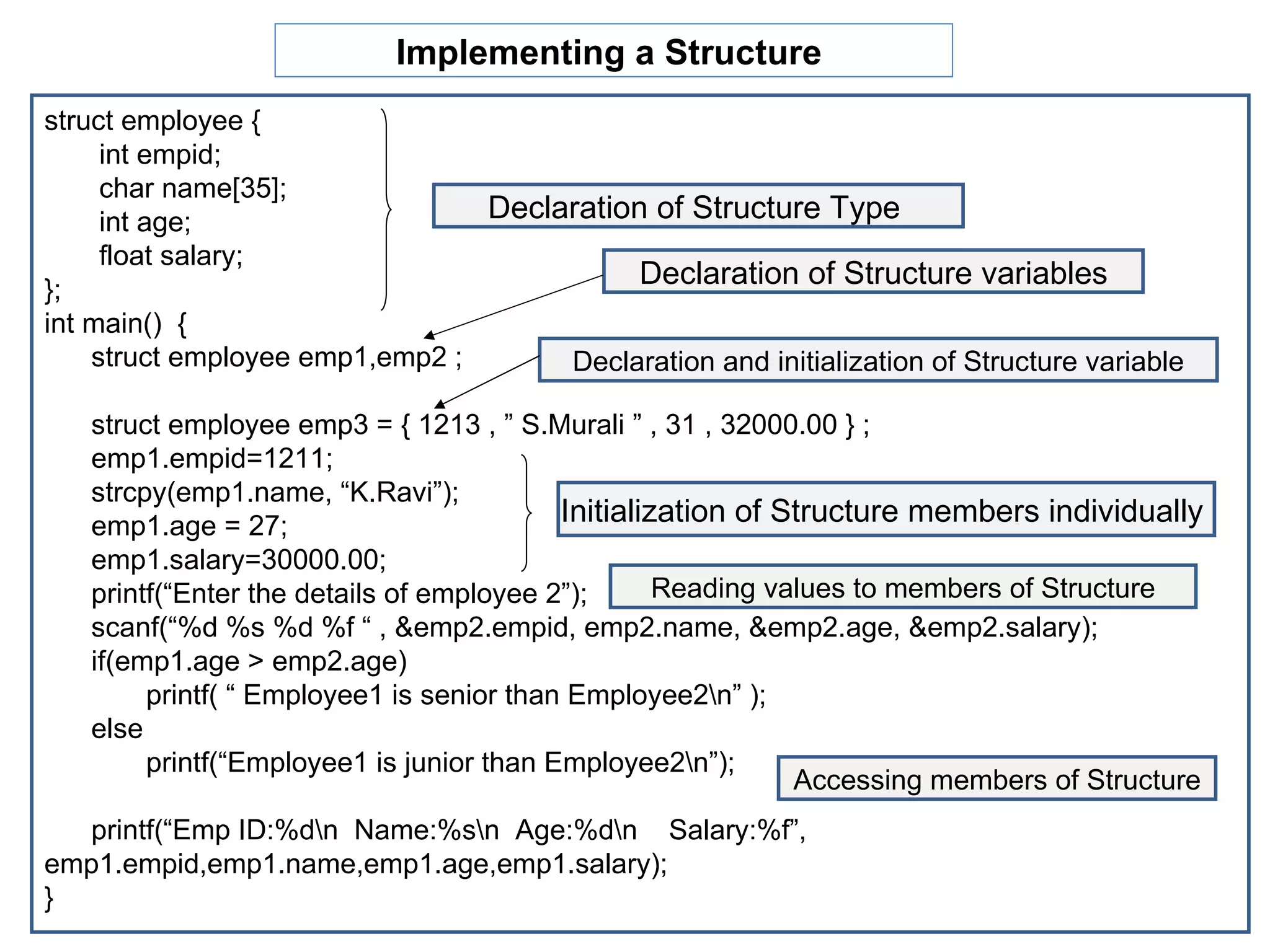 Implementing a Structure
struct employee {
     int empid;
     char name[35];
     int age;                   Declaration of Structure Type
     float salary;
};
                                           Declaration of Structure variables
int main() {
    struct employee emp1,emp2 ;      Declaration and initialization of Structure variable

   struct employee emp3 = { 1213 , ” S.Murali ” , 31 , 32000.00 } ;
   emp1.empid=1211;
   strcpy(emp1.name, “K.Ravi”);
   emp1.age = 27;                         Initialization of Structure members individually
   emp1.salary=30000.00;
   printf(“Enter the details of employee 2”);      Reading values to members of Structure
   scanf(“%d %s %d %f “ , &emp2.empid, emp2.name, &emp2.age, &emp2.salary);
   if(emp1.age > emp2.age)
        printf( “ Employee1 is senior than Employee2n” );
   else
        printf(“Employee1 is junior than Employee2n”);
                                                             Accessing members of Structure
  printf(“Emp ID:%dn Name:%sn Age:%dn Salary:%f”,
emp1.empid,emp1.name,emp1.age,emp1.salary);
}
 