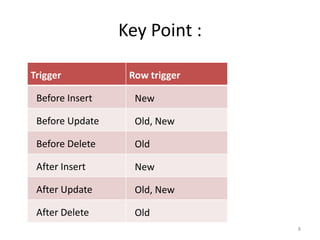 Key Point :

Trigger           Row trigger

 Before Insert     New

 Before Update     Old, New

 Before Delete     Old

 After Insert      New

 After Update      Old, New

 After Delete      Old
                                8
 