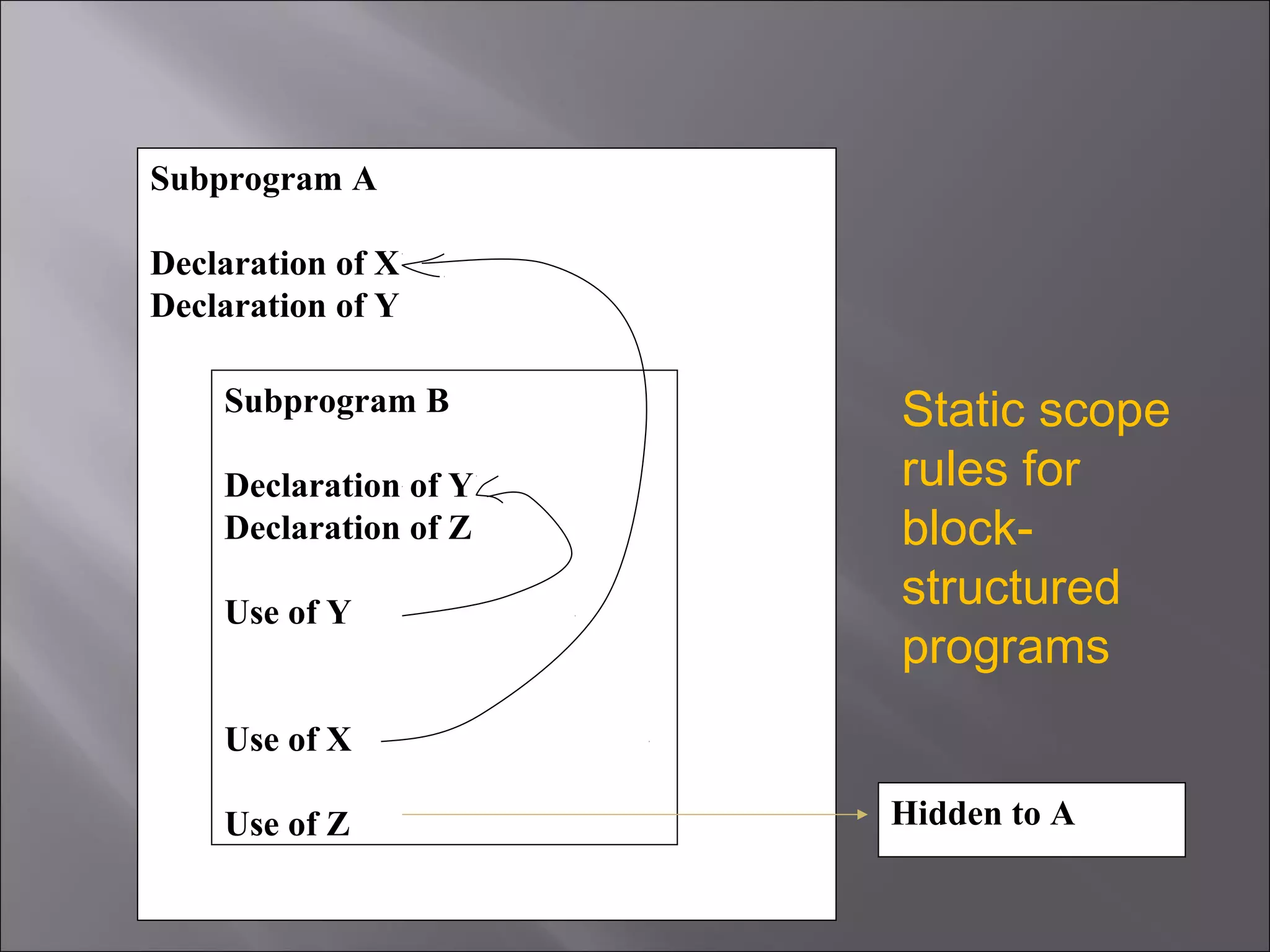 Subprogram A

Declaration of X
Declaration of Y

    Subprogram B       Static scope
    Declaration of Y   rules for
    Declaration of Z   block-
    Use of Y
                       structured
                       programs
    Use of X

    Use of Z           Hidden to A
 