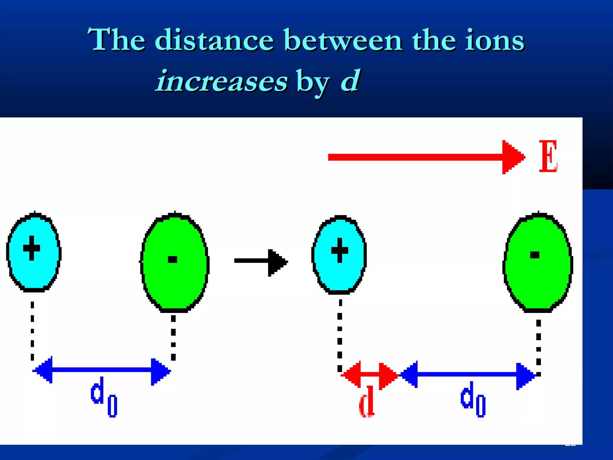The distance between the ions
    increases by d




                                22
 