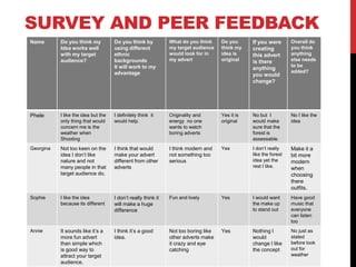 SURVEY AND PEER FEEDBACK
Name Do you think my
Idea works well
with my target
audience?
Do you think by
using different
ethnic
backgrounds
It will work to my
advantage
What do you think
my target audience
would look for in
my advert
Do you
think my
idea is
original
If you were
creating
this advert
is there
anything
you would
change?
Overall do
you think
anything
else needs
to be
added?
Phele I like the idea but the
only thing that would
concern me is the
weather when
Shooting
I definitely think it
would help.
Originality and
energy no one
wants to watch
boring adverts
Yes it is
original
No but I
would make
sure that the
forest is
assessable.
No I like the
idea
Georgina Not too keen on the
idea I don’t like
nature and not
many people in that
target audience do.
I think that would
make your advert
different from other
adverts
I think modern and
not something too
serious
Yes I don’t really
like the forest
idea yet the
rest I like.
Make it a
bit more
modern
when
choosing
there
outfits.
Sophie I like the idea
because its different
I don’t really think it
will make a huge
difference
Fun and lively Yes I would want
the make up
to stand out
Have good
music that
everyone
can listen
too
Annie It sounds like it’s a
more fun advert
than simple which
is good way to
attract your target
audience.
I think it’s a good
idea.
Not too boring like
other adverts make
it crazy and eye
catching
Yes Nothing I
would
change I like
the concept
No just as
stated
before look
out for
weather
 