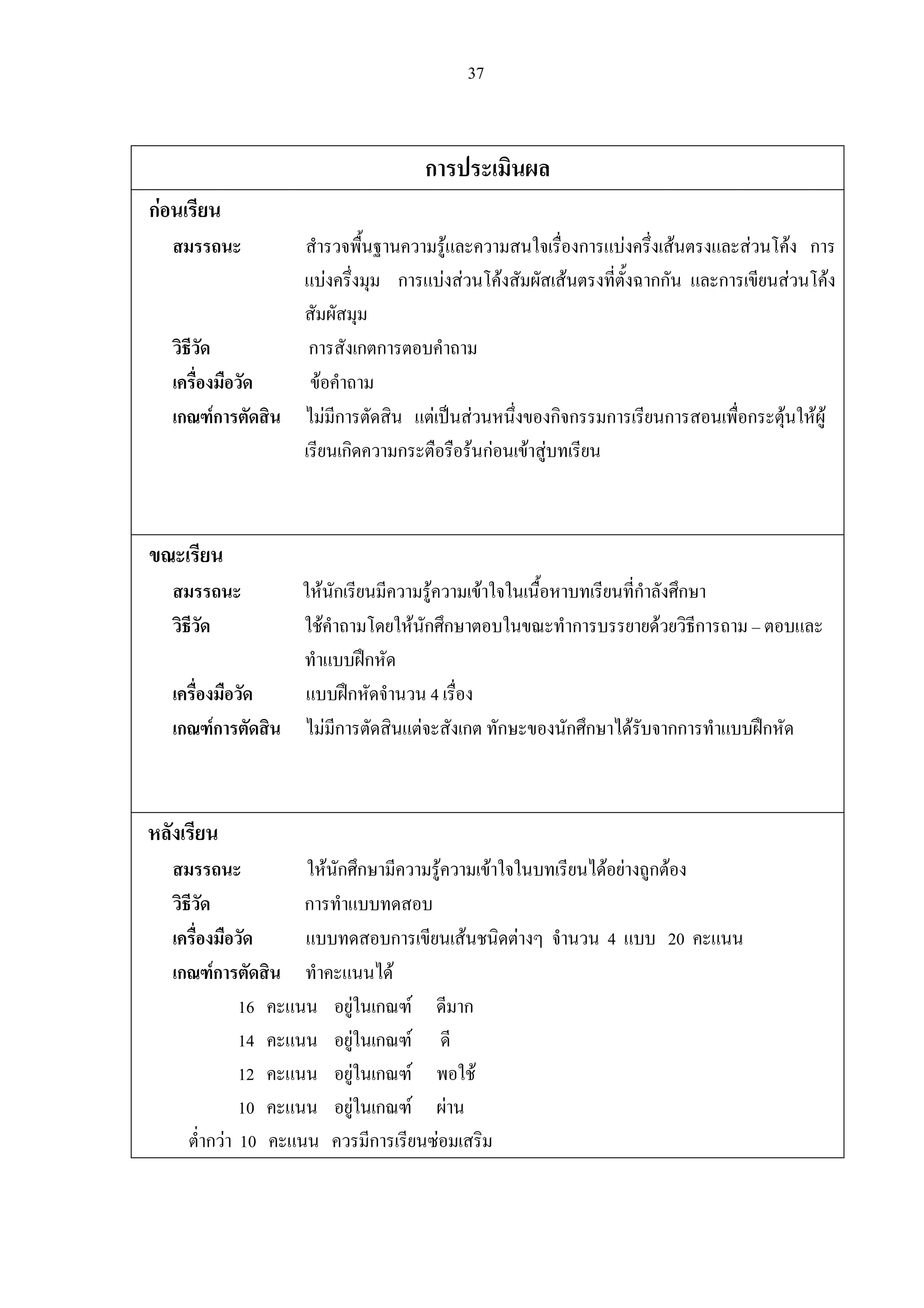 37
การประเมินผล
กอนเรียน
สมรรถนะ สํารวจพื้นฐานความรูและความสนใจเรื่องการแบงครึ่งเสนตรงและสวนโคง การ
แบงครึ่งมุม การแบงสวนโคงสัมผัสเสนตรงที่ตั้งฉากกัน และการเขียนสวนโคง
สัมผัสมุม
วิธีวัด การสังเกตการตอบคําถาม
เครื่องมือวัด ขอคําถาม
เกณฑการตัดสิน ไมมีการตัดสิน แตเปนสวนหนึ่งของกิจกรรมการเรียนการสอนเพื่อกระตุนใหผู
เรียนเกิดความกระตือรือรนกอนเขาสูบทเรียน
ขณะเรียน
สมรรถนะ ใหนักเรียนมีความรูความเขาใจในเนื้อหาบทเรียนที่กําลังศึกษา
วิธีวัด ใชคําถามโดยใหนักศึกษาตอบในขณะทําการบรรยายดวยวิธีการถาม – ตอบและ
ทําแบบฝกหัด
เครื่องมือวัด แบบฝกหัดจํานวน 4 เรื่อง
เกณฑการตัดสิน ไมมีการตัดสินแตจะสังเกต ทักษะของนักศึกษาไดรับจากการทําแบบฝกหัด
หลังเรียน
สมรรถนะ ใหนักศึกษามีความรูความเขาใจในบทเรียนไดอยางถูกตอง
วิธีวัด การทําแบบทดสอบ
เครื่องมือวัด แบบทดสอบการเขียนเสนชนิดตางๆ จํานวน 4 แบบ 20 คะแนน
เกณฑการตัดสิน ทําคะแนนได
16 คะแนน อยูในเกณฑ ดีมาก
14 คะแนน อยูในเกณฑ ดี
12 คะแนน อยูในเกณฑ พอใช
10 คะแนน อยูในเกณฑ ผาน
ต่ํากวา 10 คะแนน ควรมีการเรียนซอมเสริม
 