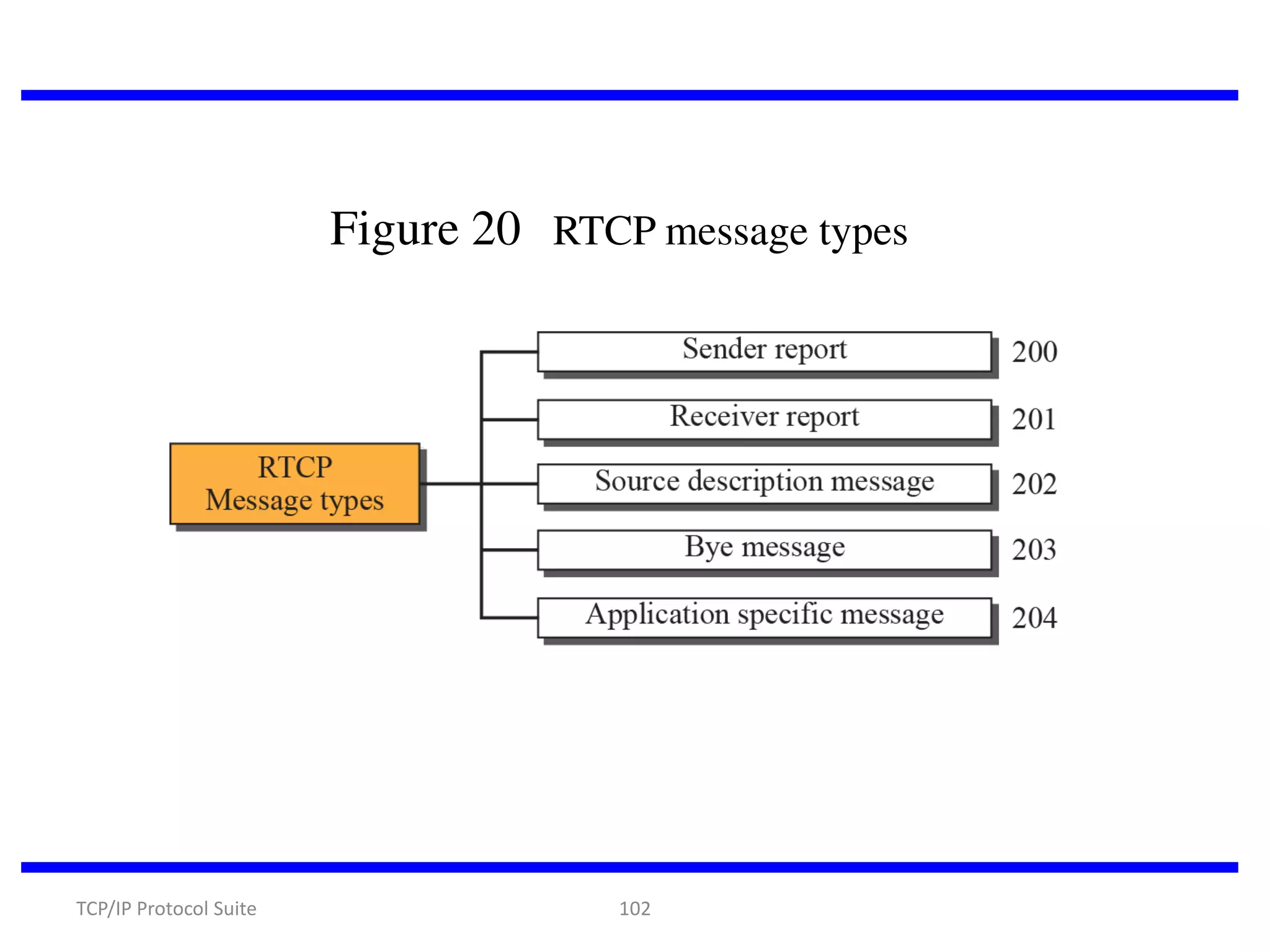Figure 20 RTCP message types

TCP/IP Protocol Suite

102

 