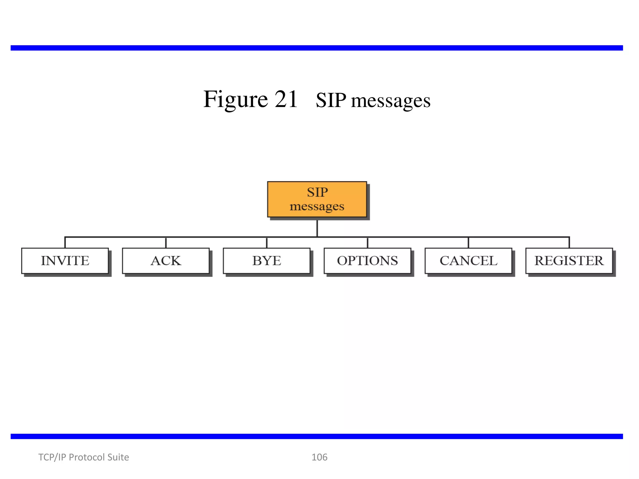 Figure 21 SIP messages

TCP/IP Protocol Suite

106

 