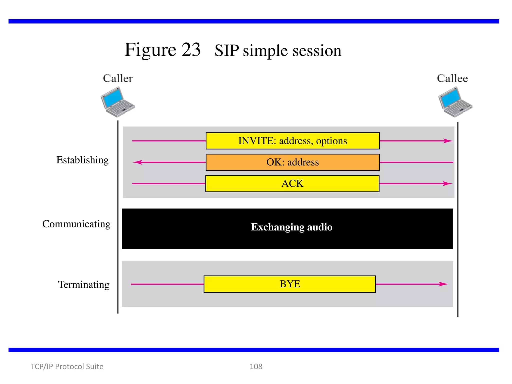 Figure 23 SIP simple session

INVITE: address, options
Establishing

OK: address
ACK

Communicating

Exchanging audio

BYE

Terminating

TCP/IP Protocol Suite

108

 