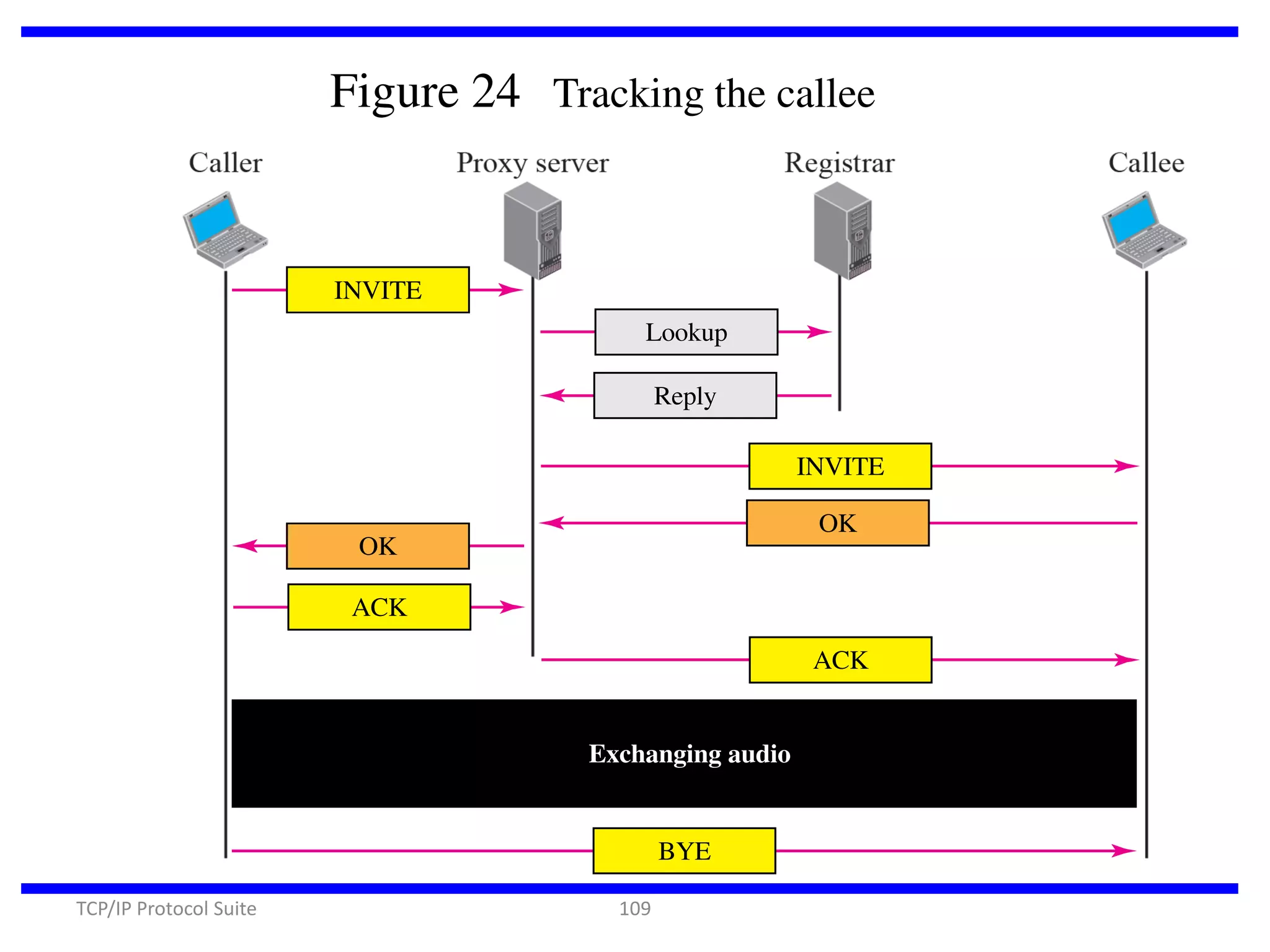 Figure 24 Tracking the callee

INVITE
Lookup
Reply

INVITE

OK

OK

ACK
ACK

Exchanging audio

BYE
TCP/IP Protocol Suite

109

 