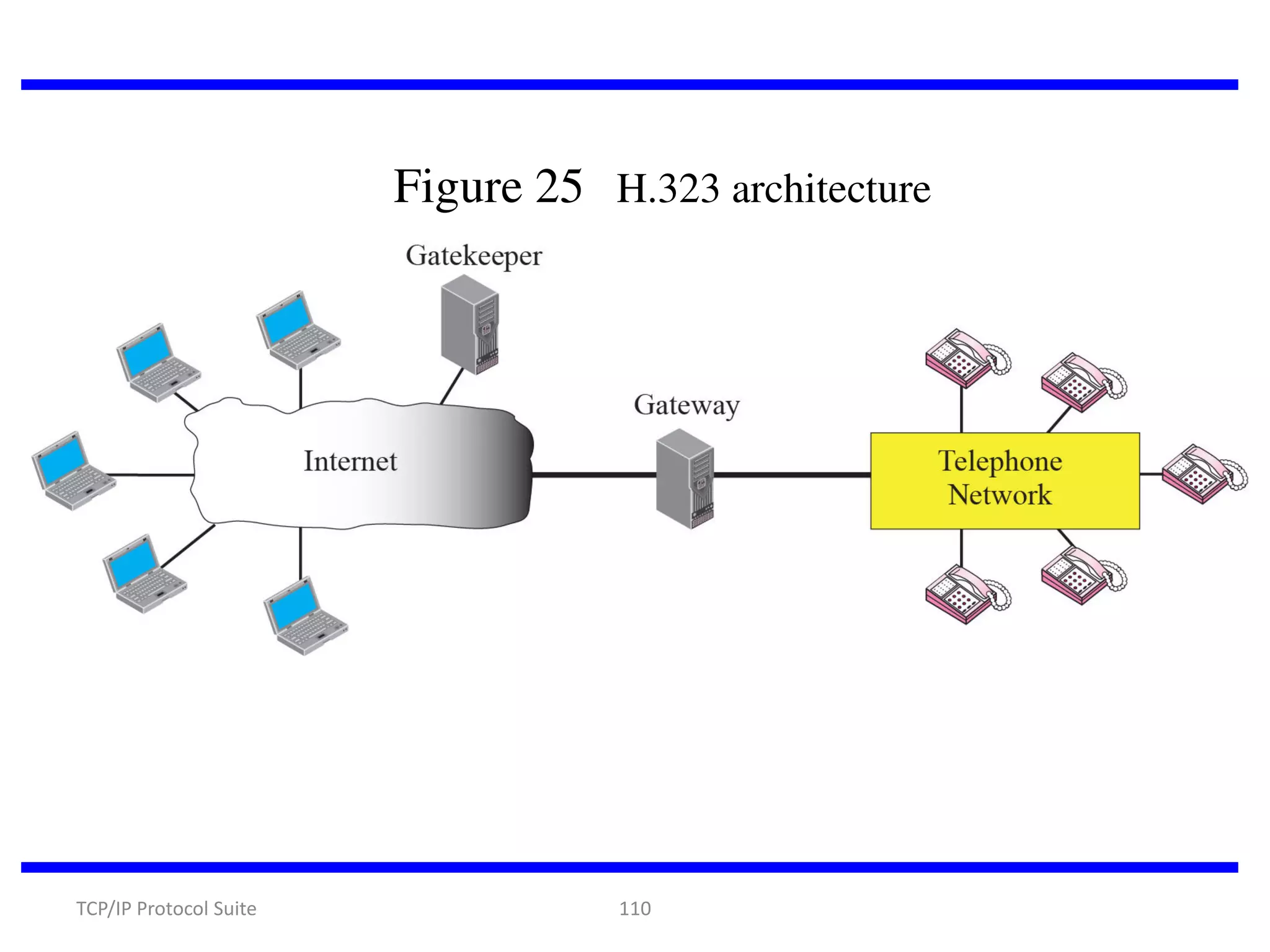 Figure 25 H.323 architecture

TCP/IP Protocol Suite

110

 