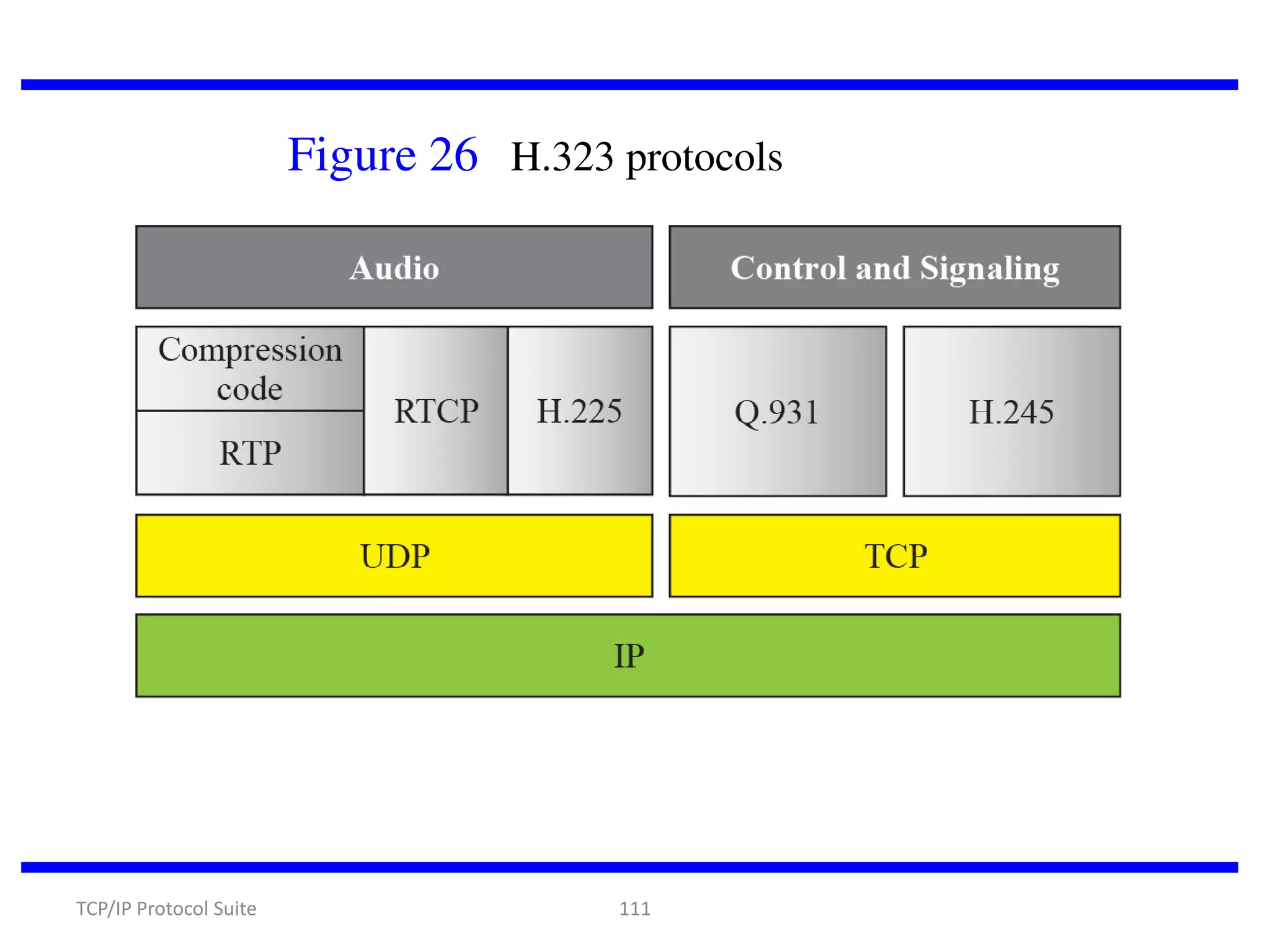 Figure 26 H.323 protocols

TCP/IP Protocol Suite

111

 